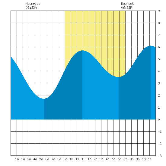 Sitkinak Lagoon tide chart for Thursday, October 20, 2022