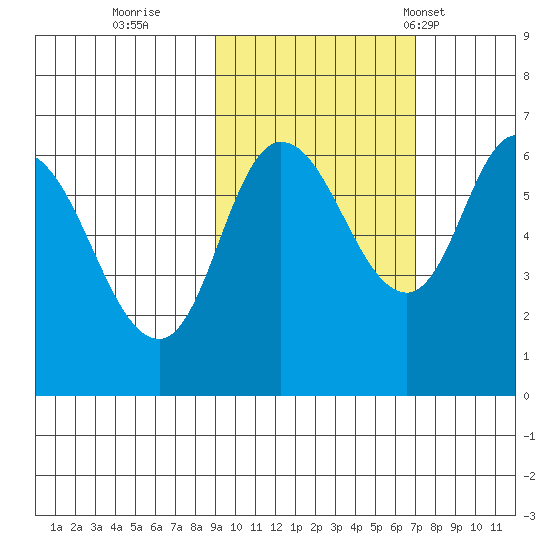 Sitkinak Lagoon tide chart for Friday, October 21, 2022
