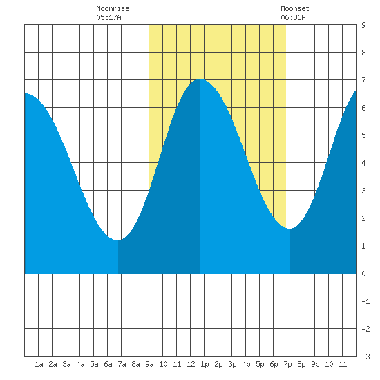Sitkinak Lagoon tide chart for Saturday, October 22, 2022