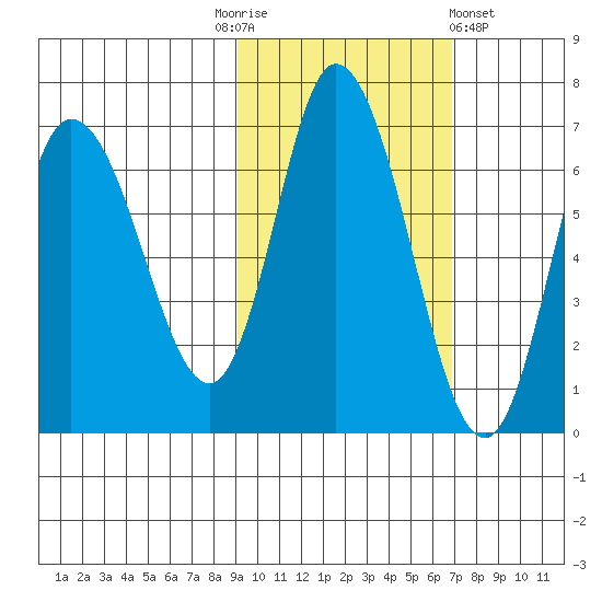 Sitkinak Lagoon tide chart for Monday, October 24, 2022