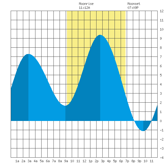 Sitkinak Lagoon tide chart for Wednesday, October 26, 2022