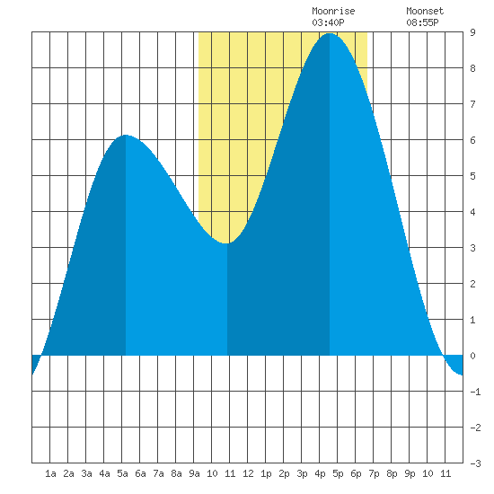 Sitkinak Lagoon tide chart for Saturday, October 29, 2022