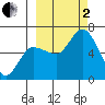 Sitkinak Lagoon tide chart for Sunday, October 2, 2022