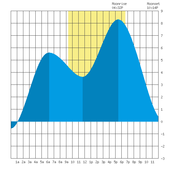 Sitkinak Lagoon tide chart for Sunday, October 30, 2022