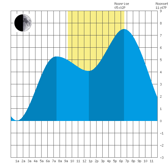Sitkinak Lagoon tide chart for Monday, October 31, 2022