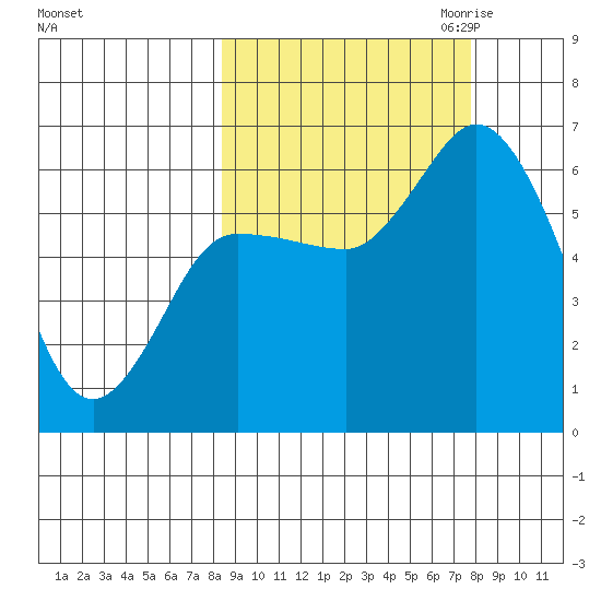 Sitkinak Lagoon tide chart for Monday, October 3, 2022