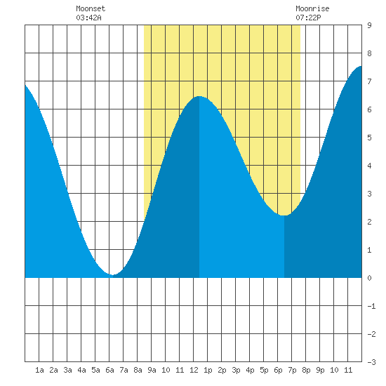 Sitkinak Lagoon tide chart for Thursday, October 6, 2022