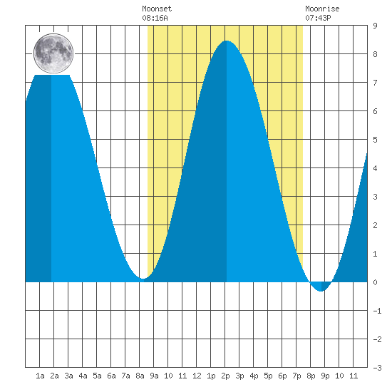 Sitkinak Lagoon tide chart for Sunday, October 9, 2022