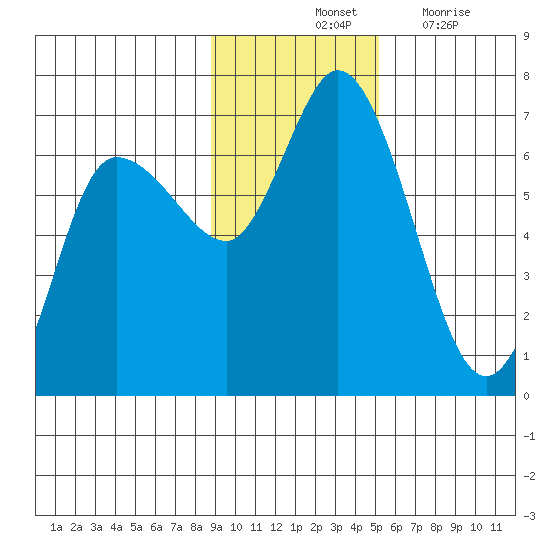 Sitkinak Lagoon tide chart for Saturday, November 12, 2022