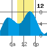 Sitkinak Lagoon tide chart for Saturday, November 12, 2022