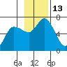 Sitkinak Lagoon tide chart for Sunday, November 13, 2022