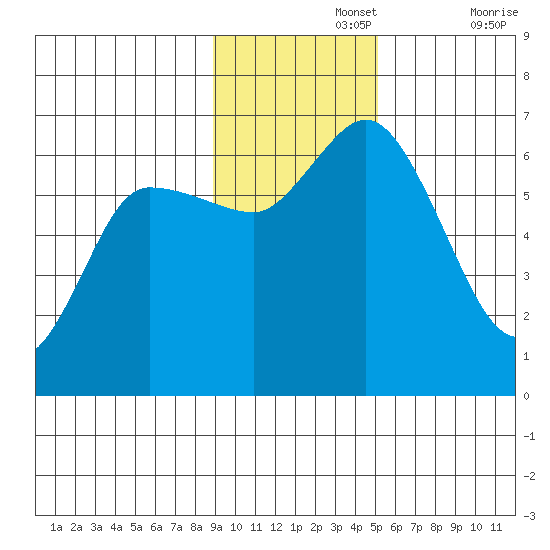 Sitkinak Lagoon tide chart for Monday, November 14, 2022