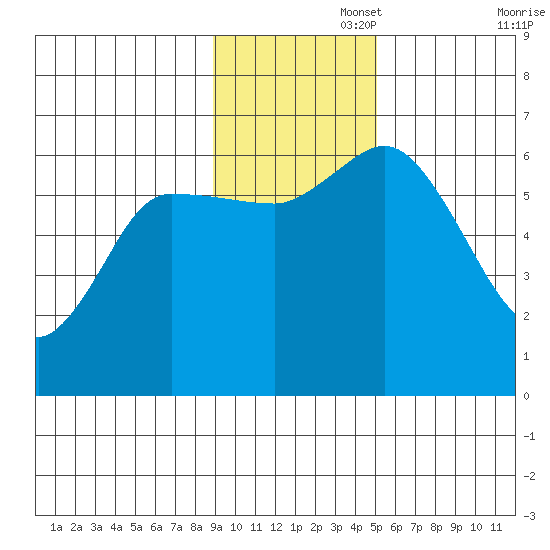 Sitkinak Lagoon tide chart for Tuesday, November 15, 2022