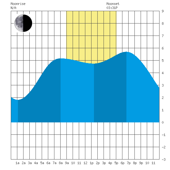 Sitkinak Lagoon tide chart for Wednesday, November 16, 2022