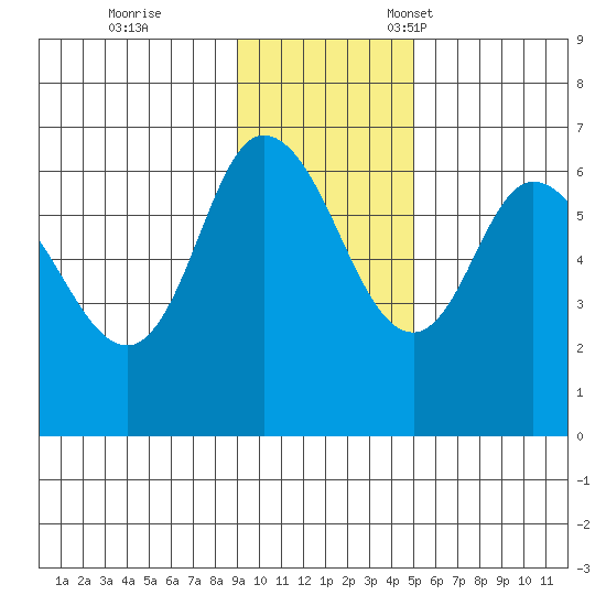 Sitkinak Lagoon tide chart for Saturday, November 19, 2022