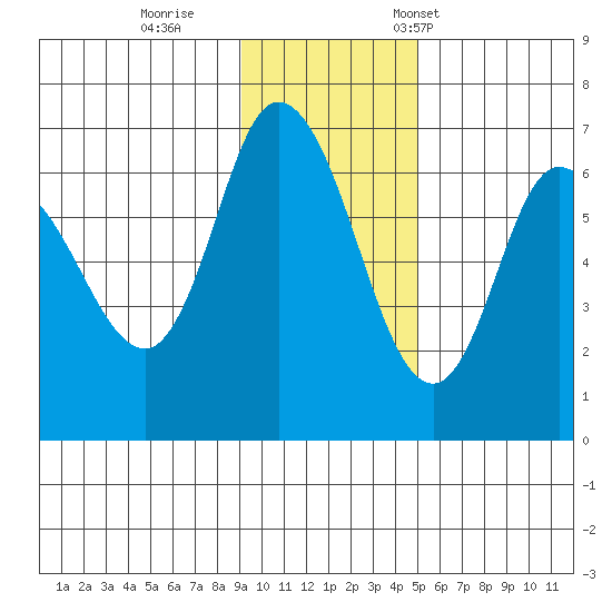 Sitkinak Lagoon tide chart for Sunday, November 20, 2022