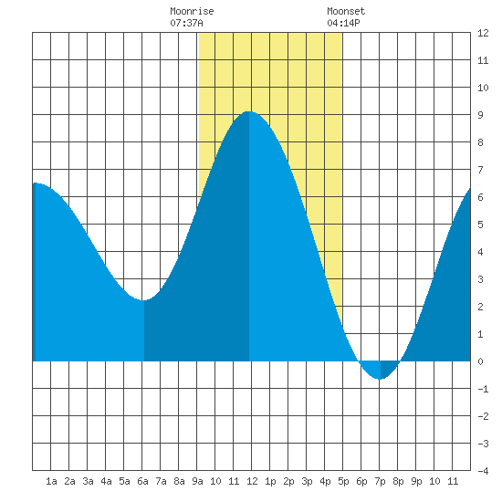 Sitkinak Lagoon tide chart for Tuesday, November 22, 2022