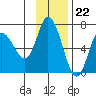 Sitkinak Lagoon tide chart for Tuesday, November 22, 2022