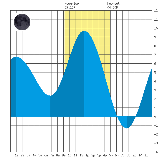 Sitkinak Lagoon tide chart for Wednesday, November 23, 2022