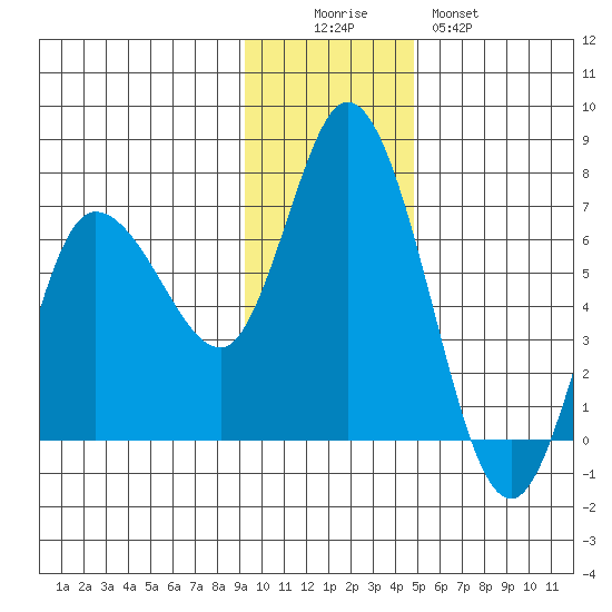 Sitkinak Lagoon tide chart for Friday, November 25, 2022