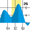 Sitkinak Lagoon tide chart for Saturday, November 26, 2022