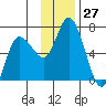 Sitkinak Lagoon tide chart for Sunday, November 27, 2022