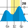 Sitkinak Lagoon tide chart for Monday, November 28, 2022