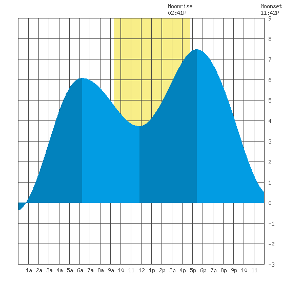 Sitkinak Lagoon tide chart for Tuesday, November 29, 2022