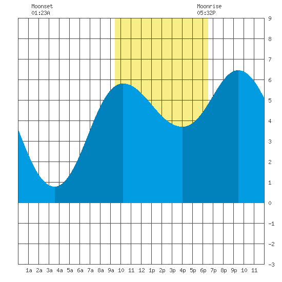Sitkinak Lagoon tide chart for Wednesday, November 2, 2022