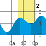 Sitkinak Lagoon tide chart for Wednesday, November 2, 2022