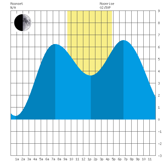 Sitkinak Lagoon tide chart for Wednesday, November 30, 2022