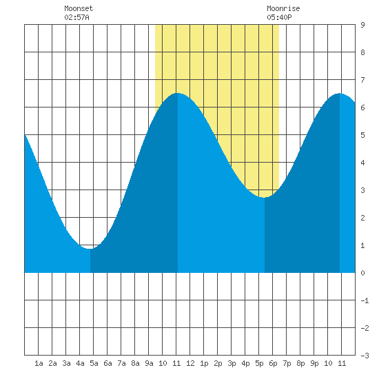 Sitkinak Lagoon tide chart for Thursday, November 3, 2022