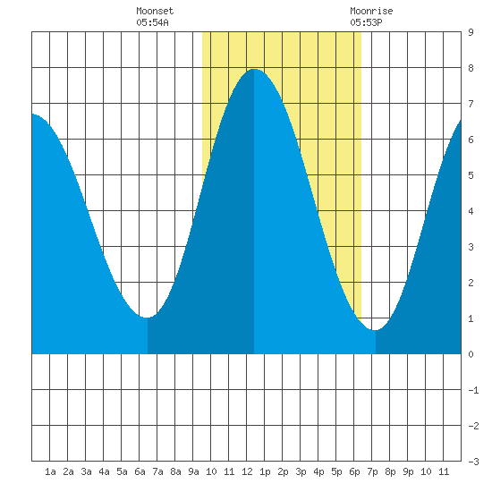 Sitkinak Lagoon tide chart for Saturday, November 5, 2022