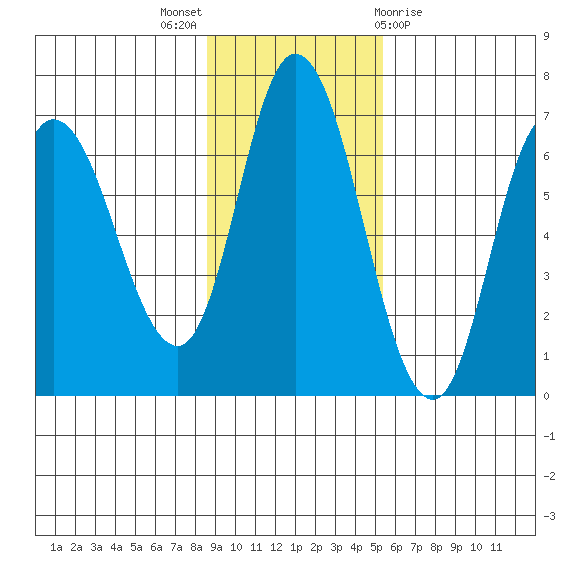 Sitkinak Lagoon tide chart for Sunday, November 6, 2022