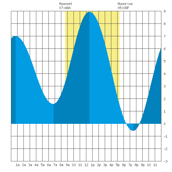 Sitkinak Lagoon tide chart for Monday, November 7, 2022