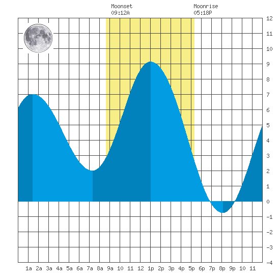 Sitkinak Lagoon tide chart for Tuesday, November 8, 2022