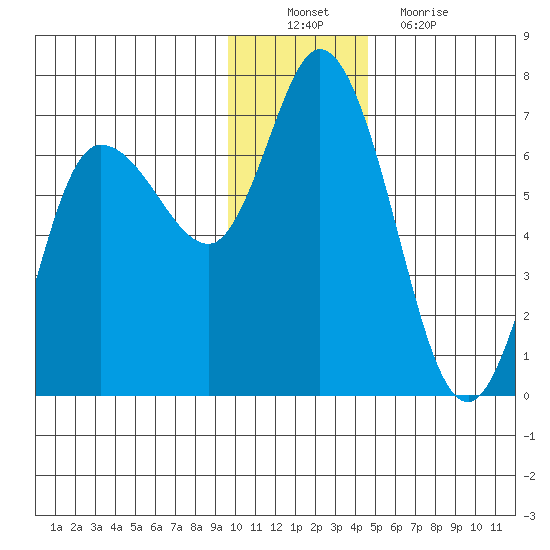 Sitkinak Lagoon tide chart for Saturday, December 10, 2022