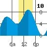 Sitkinak Lagoon tide chart for Saturday, December 10, 2022