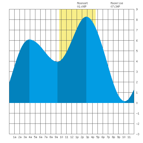 Sitkinak Lagoon tide chart for Sunday, December 11, 2022
