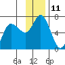 Sitkinak Lagoon tide chart for Sunday, December 11, 2022