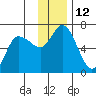 Sitkinak Lagoon tide chart for Monday, December 12, 2022