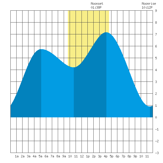 Sitkinak Lagoon tide chart for Tuesday, December 13, 2022