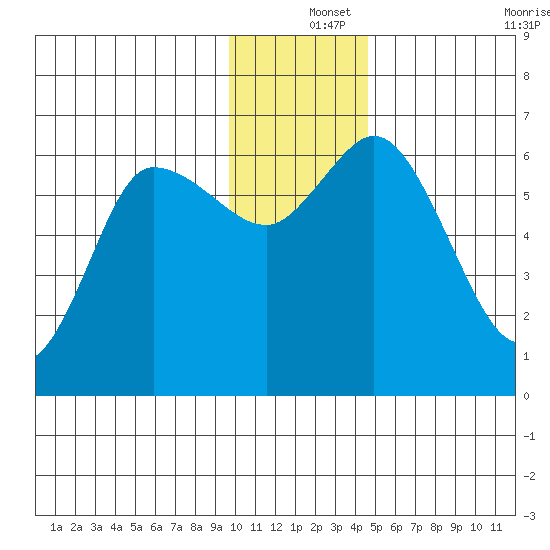 Sitkinak Lagoon tide chart for Wednesday, December 14, 2022
