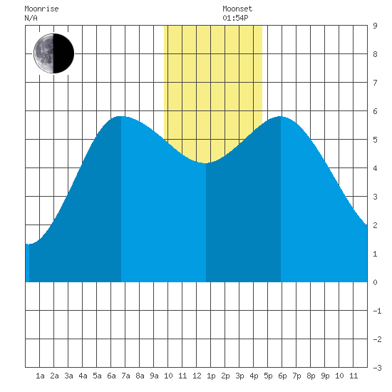 Sitkinak Lagoon tide chart for Thursday, December 15, 2022
