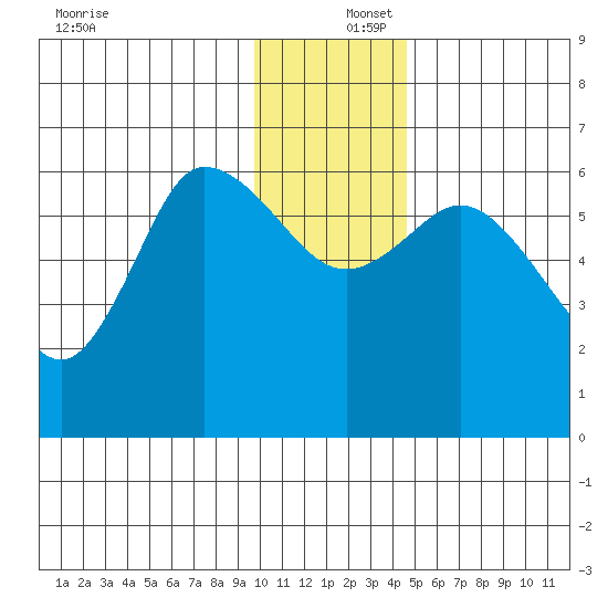 Sitkinak Lagoon tide chart for Friday, December 16, 2022