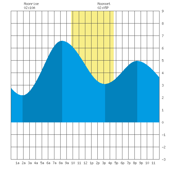 Sitkinak Lagoon tide chart for Saturday, December 17, 2022