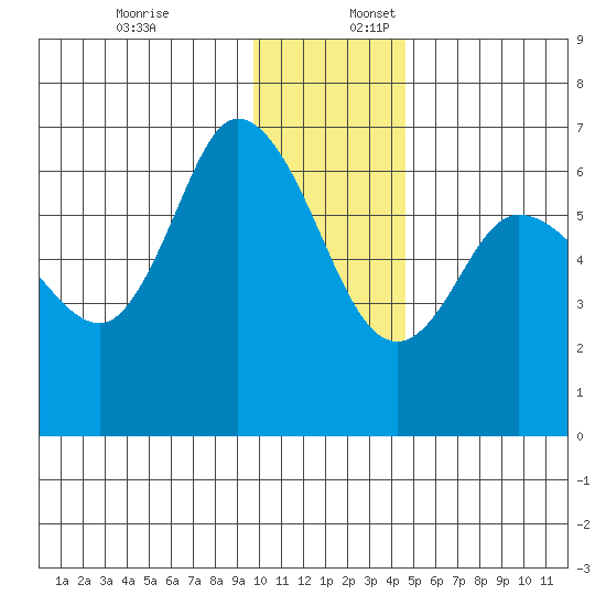 Sitkinak Lagoon tide chart for Sunday, December 18, 2022