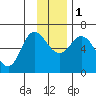 Sitkinak Lagoon tide chart for Thursday, December 1, 2022