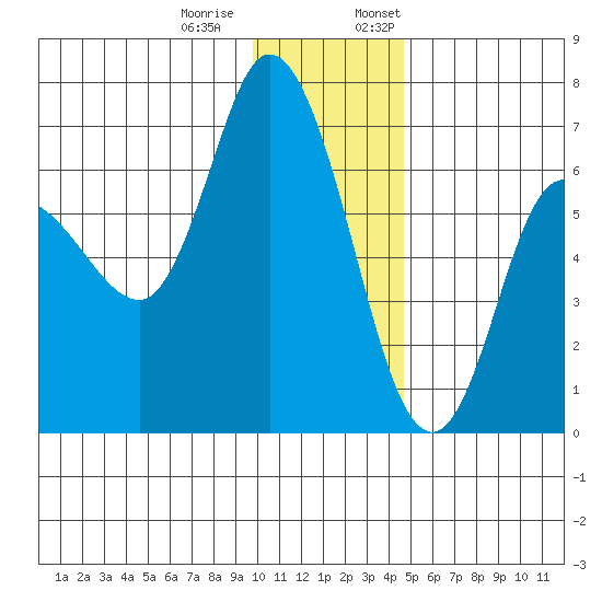 Sitkinak Lagoon tide chart for Tuesday, December 20, 2022