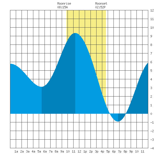Sitkinak Lagoon tide chart for Wednesday, December 21, 2022